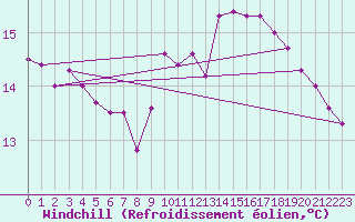 Courbe du refroidissement olien pour Landivisiau (29)