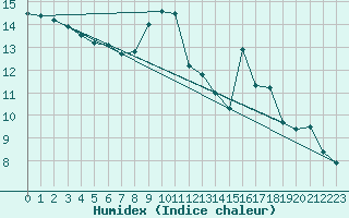 Courbe de l'humidex pour Montauban (82)