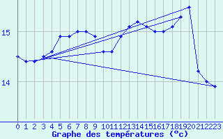 Courbe de tempratures pour Alistro (2B)