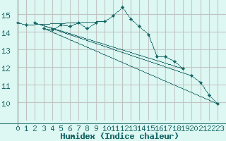 Courbe de l'humidex pour Samatan (32)