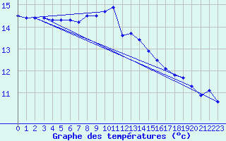 Courbe de tempratures pour Padrn