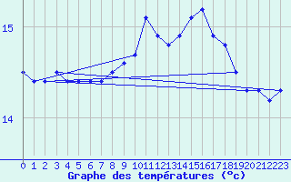 Courbe de tempratures pour Machichaco Faro