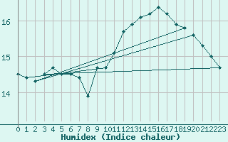 Courbe de l'humidex pour Abbeville (80)