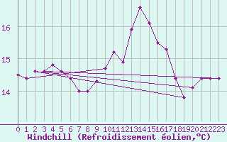 Courbe du refroidissement olien pour Pointe du Raz (29)