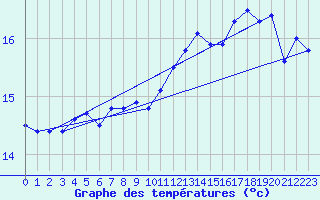 Courbe de tempratures pour Ufs Deutsche Bucht.