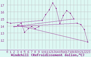 Courbe du refroidissement olien pour Strasbourg (67)