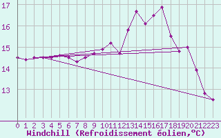 Courbe du refroidissement olien pour Ploumanac