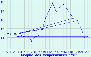 Courbe de tempratures pour Laval (53)