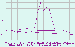 Courbe du refroidissement olien pour Bourg-Saint-Maurice (73)