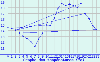 Courbe de tempratures pour Saint-Girons (09)