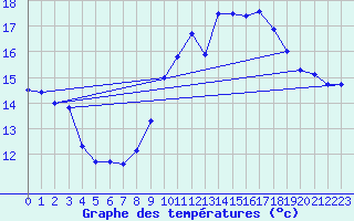 Courbe de tempratures pour Hyres (83)