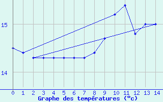 Courbe de tempratures pour Lannion (22)