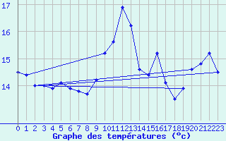 Courbe de tempratures pour Cap Corse (2B)