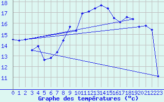 Courbe de tempratures pour Plaffeien-Oberschrot