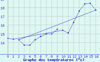 Courbe de tempratures pour Nantes-Ville (44)