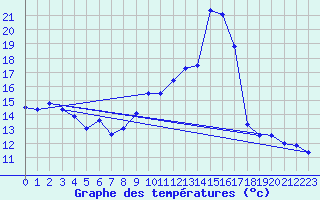 Courbe de tempratures pour Leucate (11)