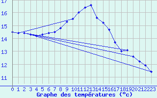 Courbe de tempratures pour Savens (82)