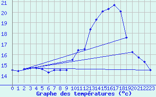 Courbe de tempratures pour Ste (34)