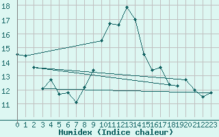 Courbe de l'humidex pour Arosa