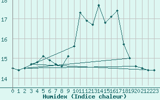 Courbe de l'humidex pour Vannes-Sn (56)