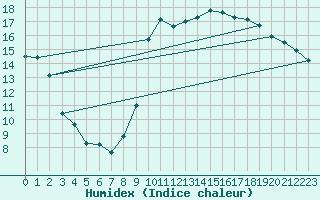 Courbe de l'humidex pour Le Touquet (62)