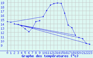 Courbe de tempratures pour Lesce