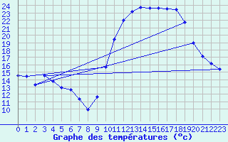 Courbe de tempratures pour Ruffiac (47)