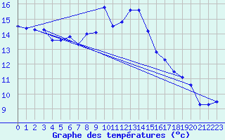 Courbe de tempratures pour Les Eplatures - La Chaux-de-Fonds (Sw)