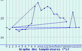 Courbe de tempratures pour Ruhnu