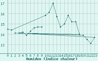 Courbe de l'humidex pour Cardinham