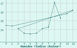 Courbe de l'humidex pour Kroppefjaell-Granan