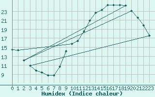 Courbe de l'humidex pour Voiron (38)