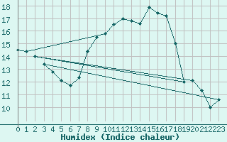 Courbe de l'humidex pour Diepenbeek (Be)