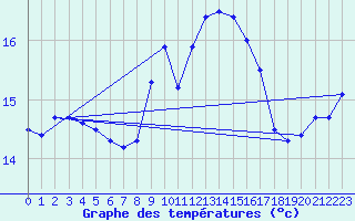 Courbe de tempratures pour Brignogan (29)