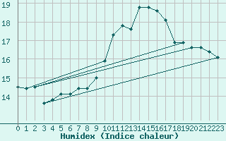 Courbe de l'humidex pour Schiers