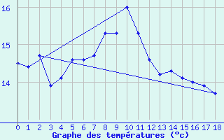 Courbe de tempratures pour Nyhamn