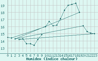 Courbe de l'humidex pour Saint-Paul-lez-Durance (13)