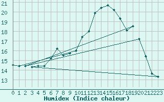 Courbe de l'humidex pour la bouée 62121