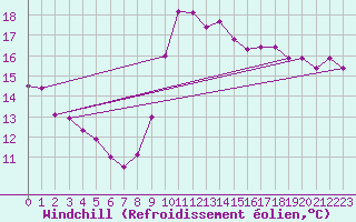 Courbe du refroidissement olien pour Marseille - Saint-Loup (13)