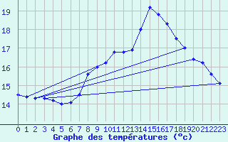 Courbe de tempratures pour Roth