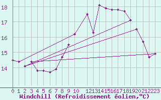 Courbe du refroidissement olien pour Cap de la Hague (50)