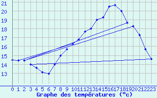 Courbe de tempratures pour Sarzeau (56)