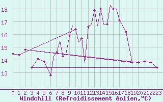 Courbe du refroidissement olien pour Scilly - Saint Mary