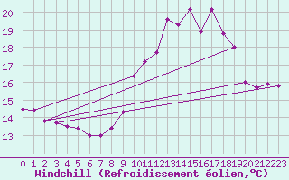 Courbe du refroidissement olien pour Ploumanac