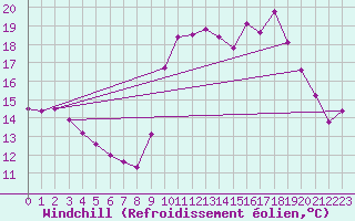 Courbe du refroidissement olien pour Quevaucamps (Be)