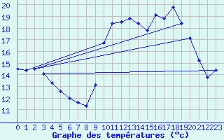 Courbe de tempratures pour Quevaucamps (Be)