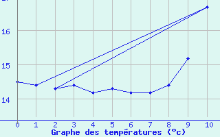 Courbe de tempratures pour Strasbourg - Botanique (67)