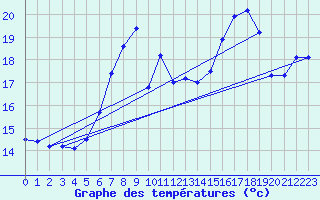 Courbe de tempratures pour Belm