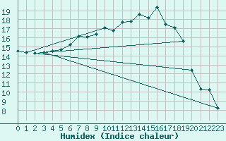 Courbe de l'humidex pour Twenthe (PB)