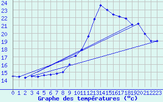 Courbe de tempratures pour Chteaudun (28)